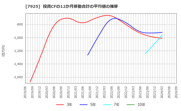 7925 前澤化成工業(株): 投資CFの12か月移動合計の平均値の推移