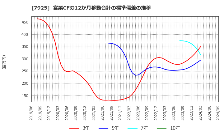 7925 前澤化成工業(株): 営業CFの12か月移動合計の標準偏差の推移