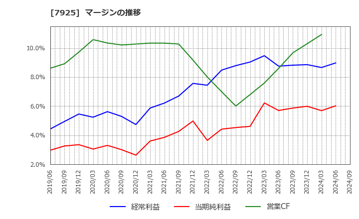 7925 前澤化成工業(株): マージンの推移