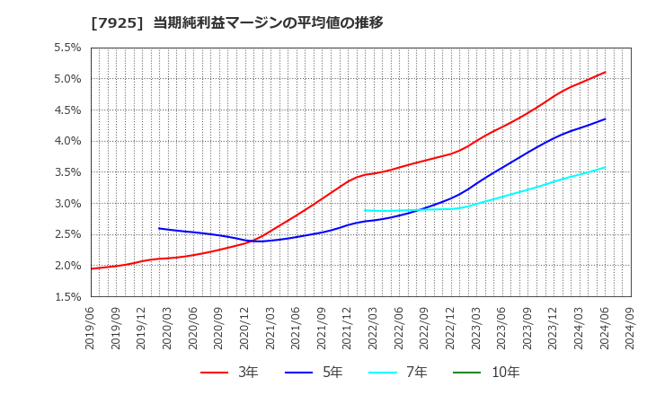 7925 前澤化成工業(株): 当期純利益マージンの平均値の推移