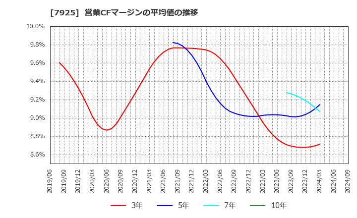 7925 前澤化成工業(株): 営業CFマージンの平均値の推移