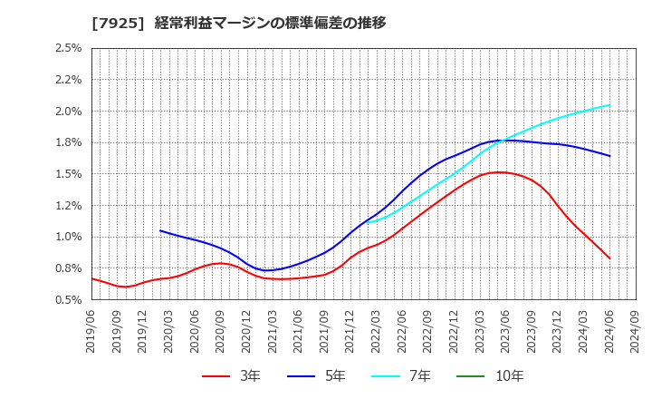 7925 前澤化成工業(株): 経常利益マージンの標準偏差の推移