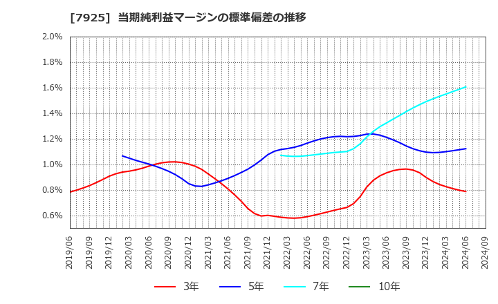 7925 前澤化成工業(株): 当期純利益マージンの標準偏差の推移