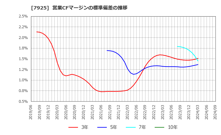 7925 前澤化成工業(株): 営業CFマージンの標準偏差の推移