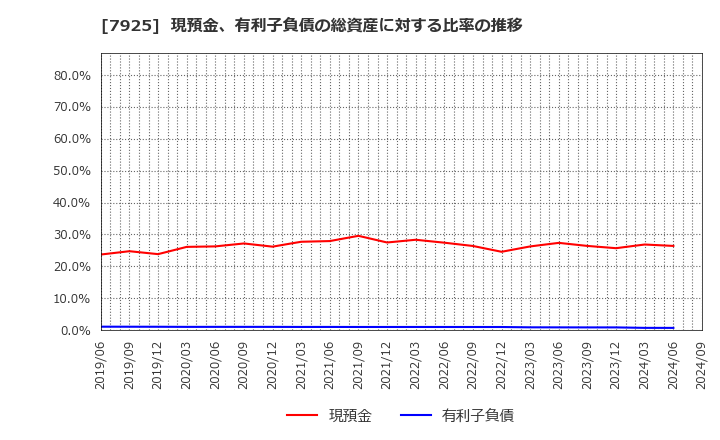 7925 前澤化成工業(株): 現預金、有利子負債の総資産に対する比率の推移