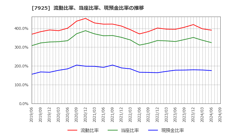 7925 前澤化成工業(株): 流動比率、当座比率、現預金比率の推移