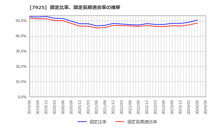 7925 前澤化成工業(株): 固定比率、固定長期適合率の推移