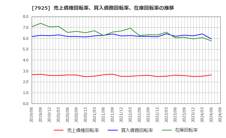 7925 前澤化成工業(株): 売上債権回転率、買入債務回転率、在庫回転率の推移