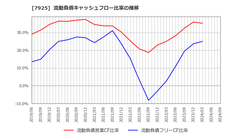 7925 前澤化成工業(株): 流動負債キャッシュフロー比率の推移