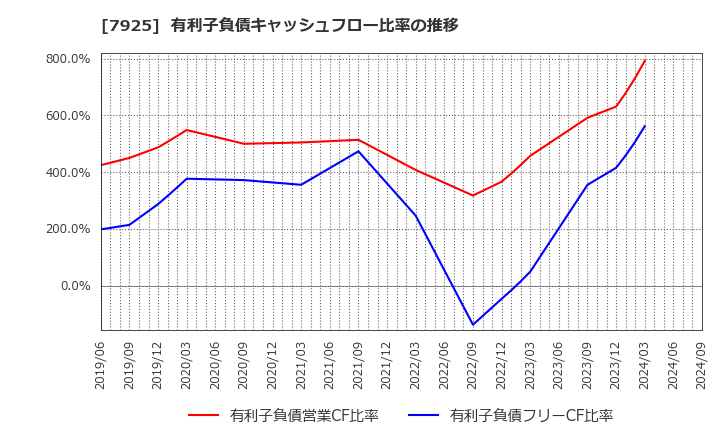 7925 前澤化成工業(株): 有利子負債キャッシュフロー比率の推移