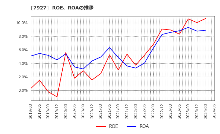 7927 ムトー精工(株): ROE、ROAの推移