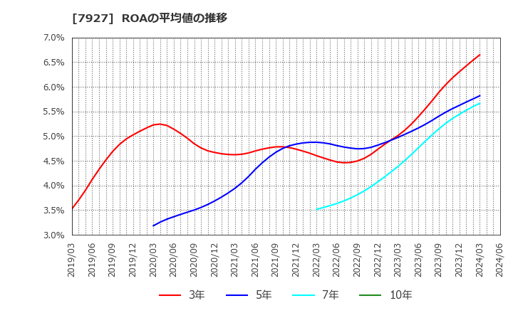 7927 ムトー精工(株): ROAの平均値の推移