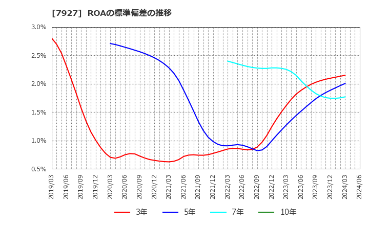 7927 ムトー精工(株): ROAの標準偏差の推移