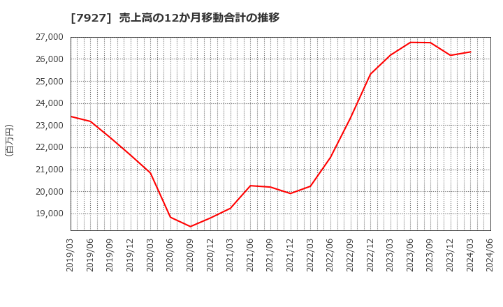 7927 ムトー精工(株): 売上高の12か月移動合計の推移