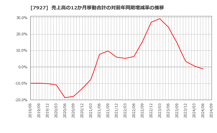 7927 ムトー精工(株): 売上高の12か月移動合計の対前年同期増減率の推移