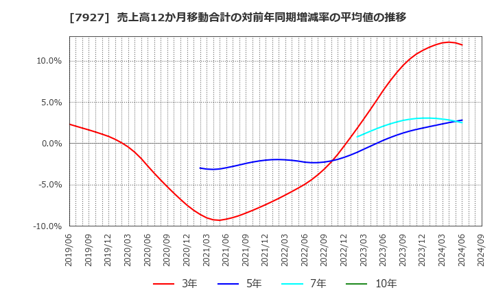 7927 ムトー精工(株): 売上高12か月移動合計の対前年同期増減率の平均値の推移