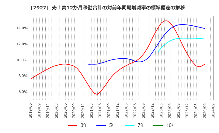 7927 ムトー精工(株): 売上高12か月移動合計の対前年同期増減率の標準偏差の推移