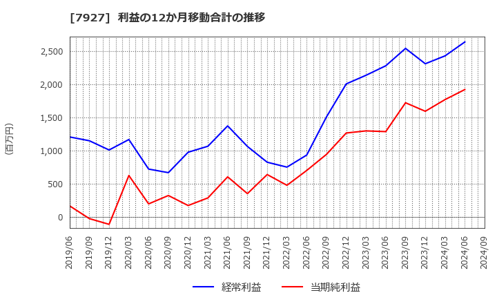 7927 ムトー精工(株): 利益の12か月移動合計の推移