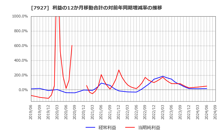 7927 ムトー精工(株): 利益の12か月移動合計の対前年同期増減率の推移