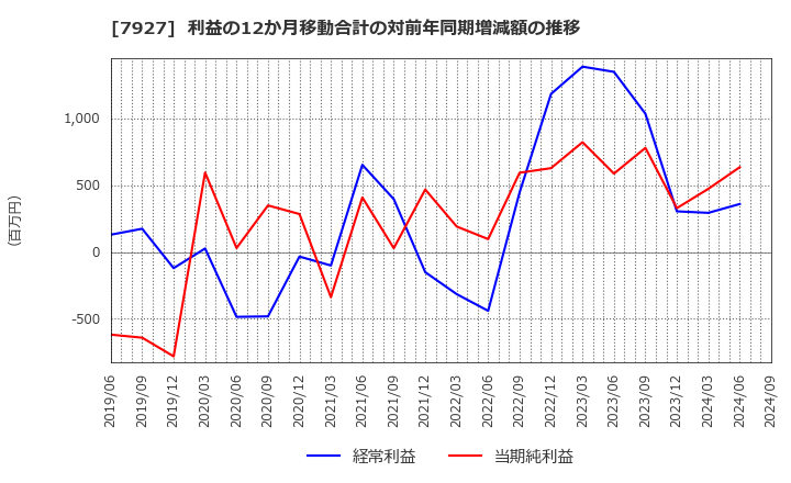 7927 ムトー精工(株): 利益の12か月移動合計の対前年同期増減額の推移