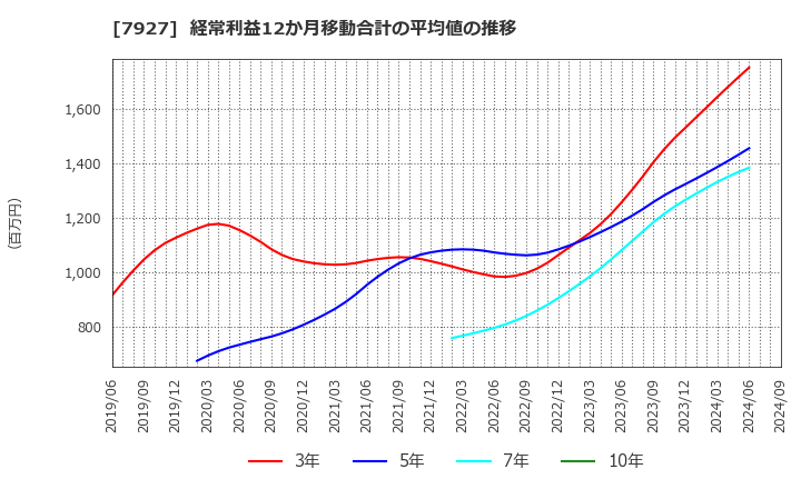 7927 ムトー精工(株): 経常利益12か月移動合計の平均値の推移