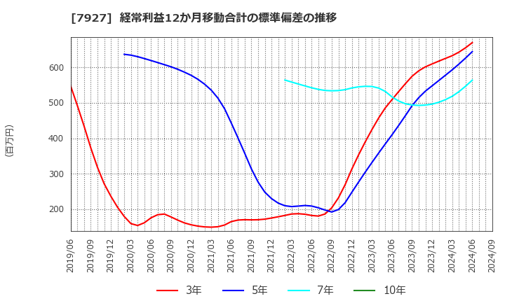 7927 ムトー精工(株): 経常利益12か月移動合計の標準偏差の推移