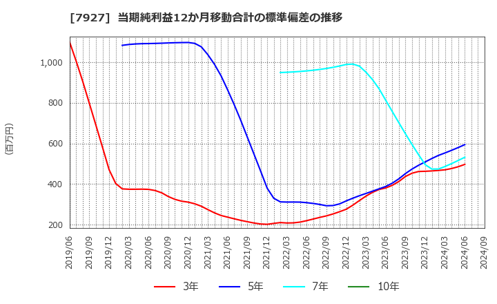 7927 ムトー精工(株): 当期純利益12か月移動合計の標準偏差の推移