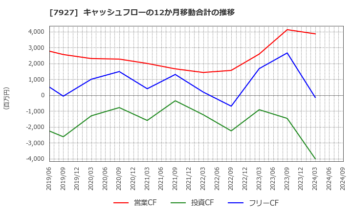 7927 ムトー精工(株): キャッシュフローの12か月移動合計の推移