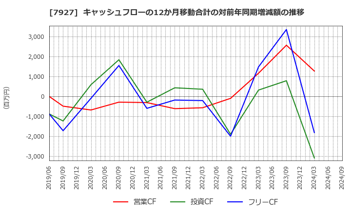 7927 ムトー精工(株): キャッシュフローの12か月移動合計の対前年同期増減額の推移