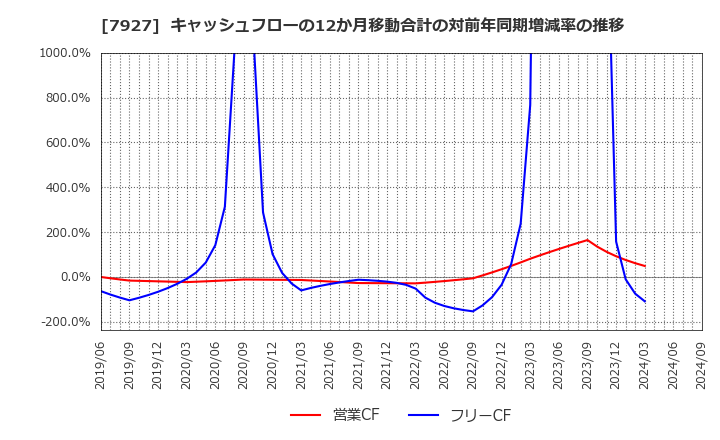 7927 ムトー精工(株): キャッシュフローの12か月移動合計の対前年同期増減率の推移