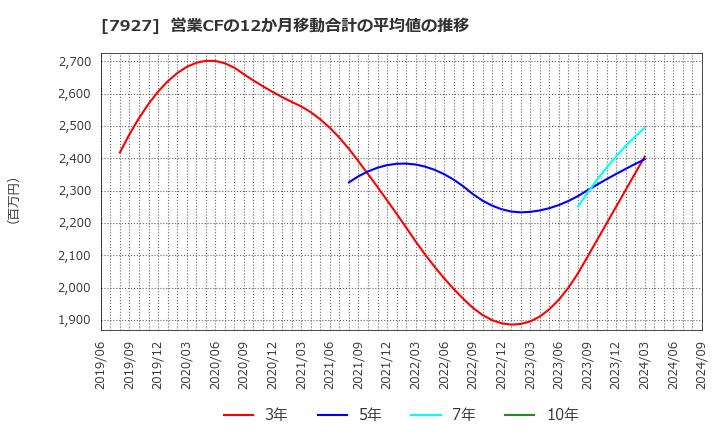 7927 ムトー精工(株): 営業CFの12か月移動合計の平均値の推移