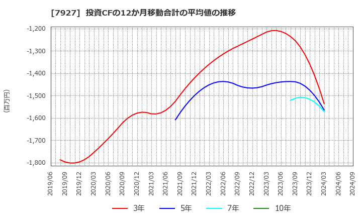 7927 ムトー精工(株): 投資CFの12か月移動合計の平均値の推移