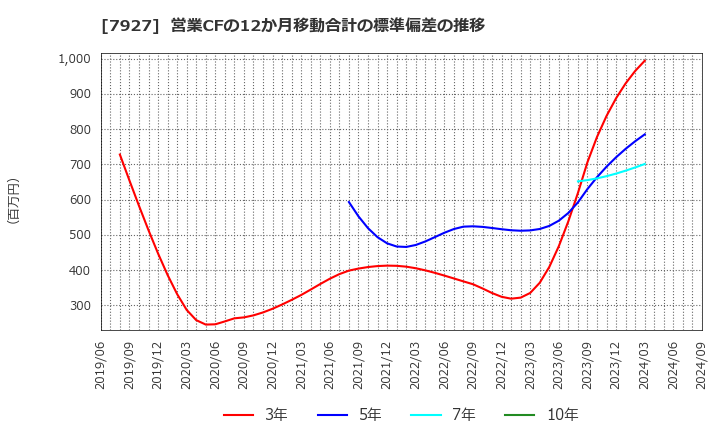 7927 ムトー精工(株): 営業CFの12か月移動合計の標準偏差の推移