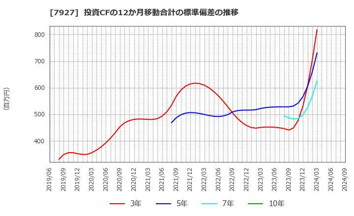 7927 ムトー精工(株): 投資CFの12か月移動合計の標準偏差の推移