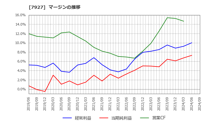 7927 ムトー精工(株): マージンの推移