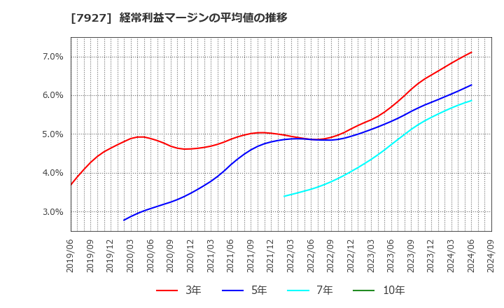 7927 ムトー精工(株): 経常利益マージンの平均値の推移