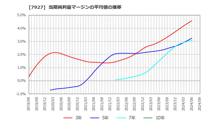 7927 ムトー精工(株): 当期純利益マージンの平均値の推移