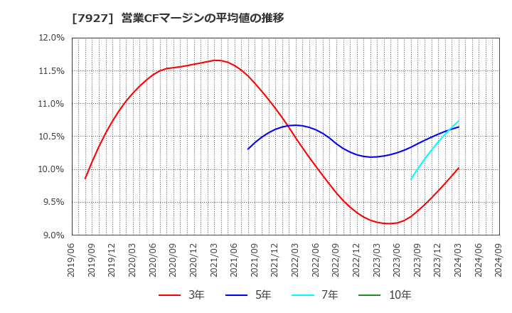 7927 ムトー精工(株): 営業CFマージンの平均値の推移