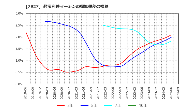 7927 ムトー精工(株): 経常利益マージンの標準偏差の推移