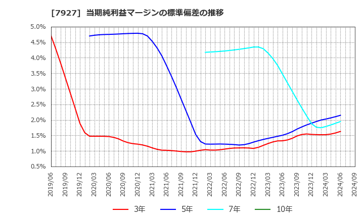 7927 ムトー精工(株): 当期純利益マージンの標準偏差の推移