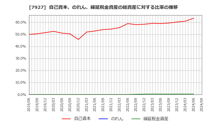 7927 ムトー精工(株): 自己資本、のれん、繰延税金資産の総資産に対する比率の推移