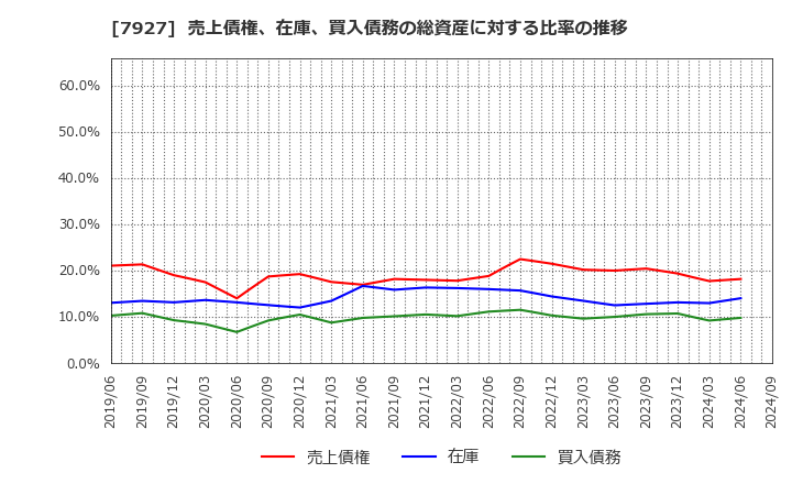 7927 ムトー精工(株): 売上債権、在庫、買入債務の総資産に対する比率の推移