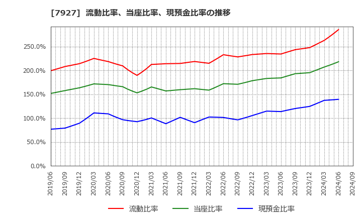 7927 ムトー精工(株): 流動比率、当座比率、現預金比率の推移