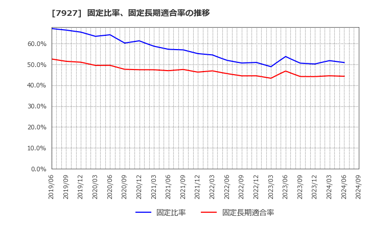 7927 ムトー精工(株): 固定比率、固定長期適合率の推移