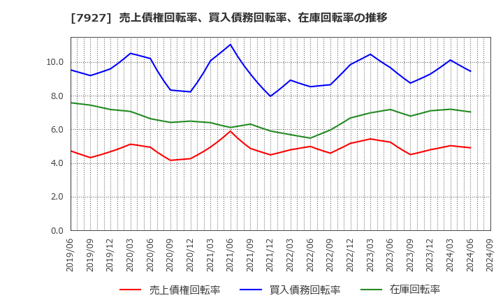 7927 ムトー精工(株): 売上債権回転率、買入債務回転率、在庫回転率の推移