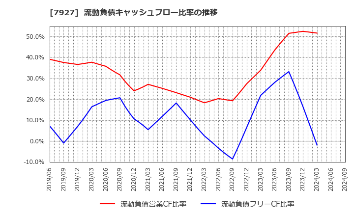 7927 ムトー精工(株): 流動負債キャッシュフロー比率の推移