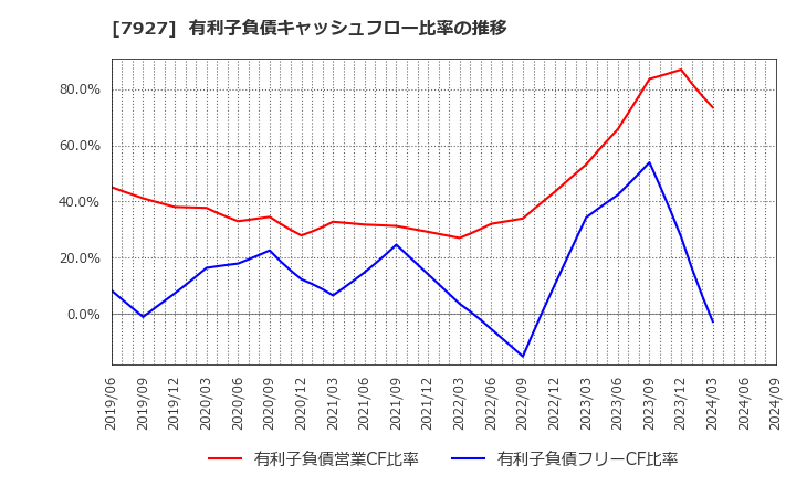 7927 ムトー精工(株): 有利子負債キャッシュフロー比率の推移