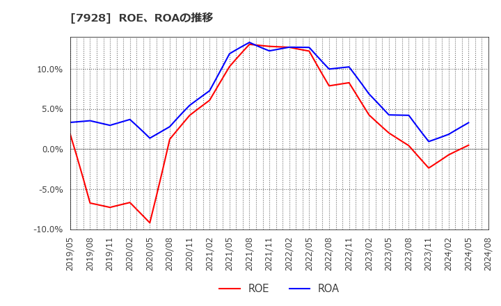 7928 旭化学工業(株): ROE、ROAの推移