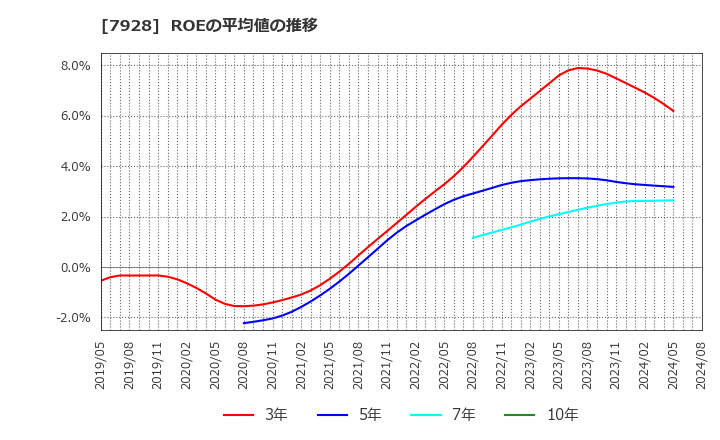 7928 旭化学工業(株): ROEの平均値の推移