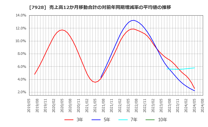 7928 旭化学工業(株): 売上高12か月移動合計の対前年同期増減率の平均値の推移